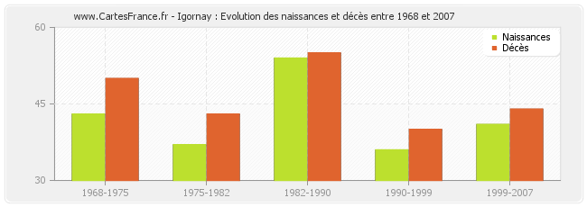 Igornay : Evolution des naissances et décès entre 1968 et 2007