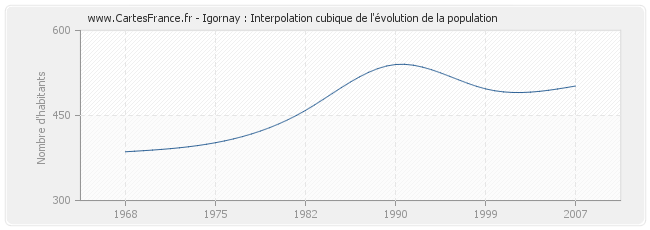 Igornay : Interpolation cubique de l'évolution de la population