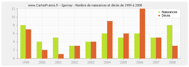 Igornay : Nombre de naissances et décès de 1999 à 2008