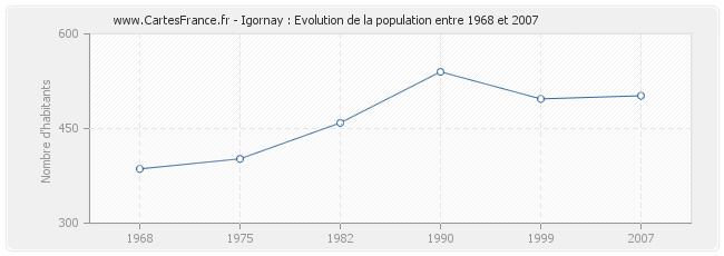 Population Igornay