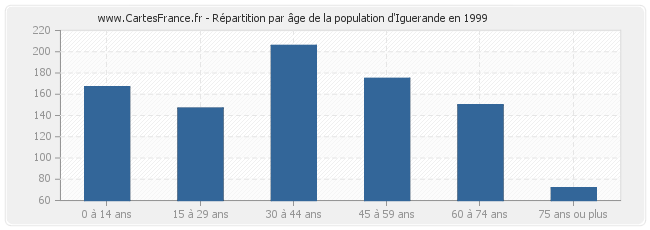 Répartition par âge de la population d'Iguerande en 1999