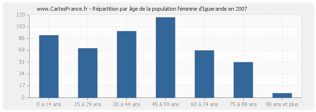 Répartition par âge de la population féminine d'Iguerande en 2007