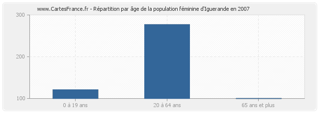 Répartition par âge de la population féminine d'Iguerande en 2007
