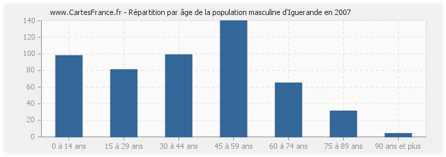 Répartition par âge de la population masculine d'Iguerande en 2007