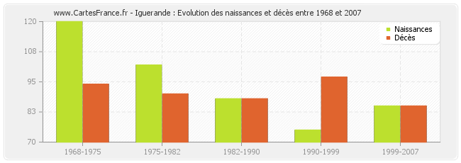 Iguerande : Evolution des naissances et décès entre 1968 et 2007
