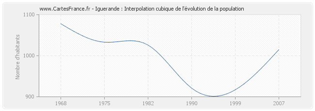 Iguerande : Interpolation cubique de l'évolution de la population