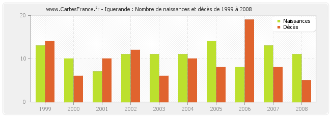 Iguerande : Nombre de naissances et décès de 1999 à 2008