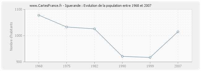 Population Iguerande