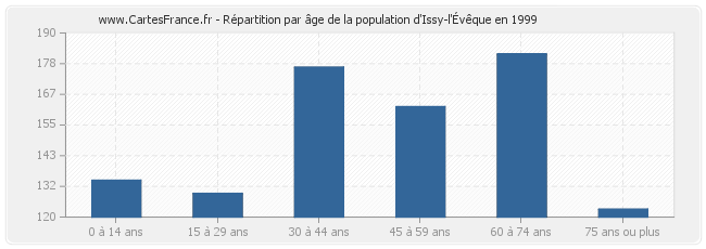 Répartition par âge de la population d'Issy-l'Évêque en 1999