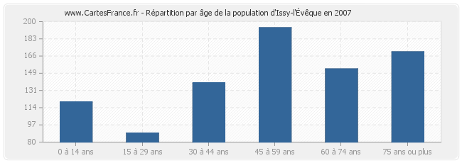 Répartition par âge de la population d'Issy-l'Évêque en 2007