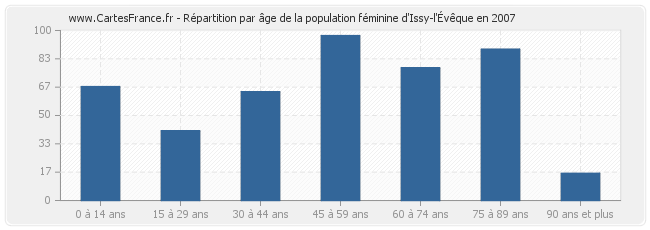 Répartition par âge de la population féminine d'Issy-l'Évêque en 2007