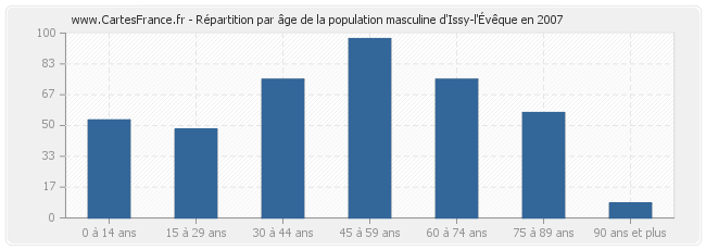 Répartition par âge de la population masculine d'Issy-l'Évêque en 2007