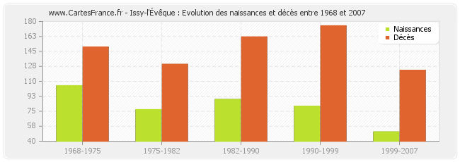 Issy-l'Évêque : Evolution des naissances et décès entre 1968 et 2007