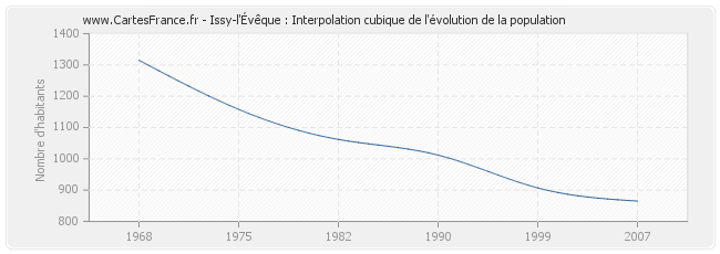 Issy-l'Évêque : Interpolation cubique de l'évolution de la population