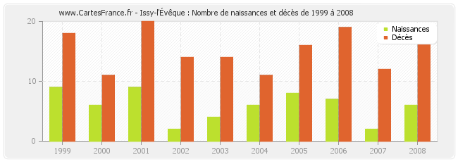 Issy-l'Évêque : Nombre de naissances et décès de 1999 à 2008