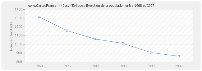 Population Issy-l'Évêque