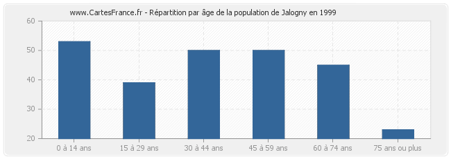 Répartition par âge de la population de Jalogny en 1999
