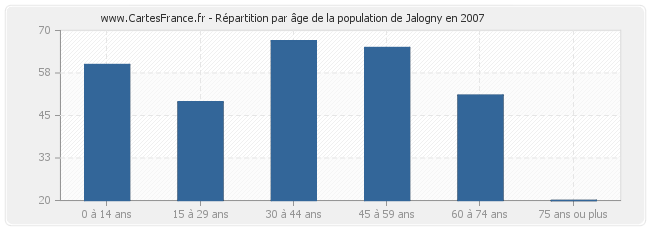 Répartition par âge de la population de Jalogny en 2007