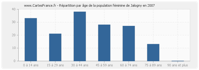 Répartition par âge de la population féminine de Jalogny en 2007