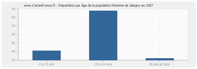 Répartition par âge de la population féminine de Jalogny en 2007