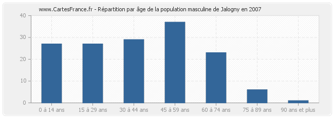 Répartition par âge de la population masculine de Jalogny en 2007