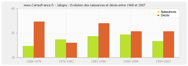 Jalogny : Evolution des naissances et décès entre 1968 et 2007
