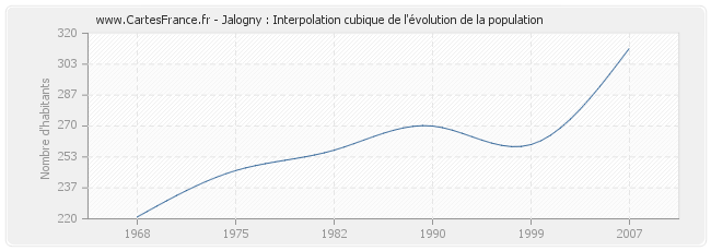 Jalogny : Interpolation cubique de l'évolution de la population