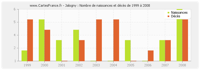 Jalogny : Nombre de naissances et décès de 1999 à 2008