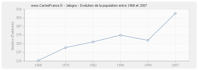 Population Jalogny