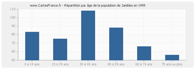 Répartition par âge de la population de Jambles en 1999