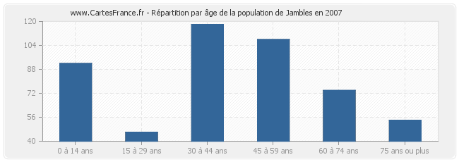 Répartition par âge de la population de Jambles en 2007