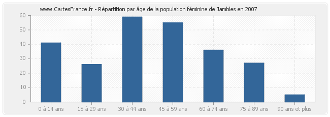 Répartition par âge de la population féminine de Jambles en 2007
