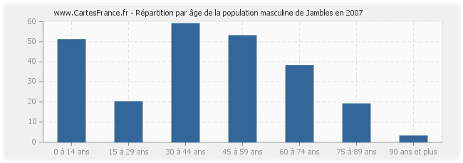 Répartition par âge de la population masculine de Jambles en 2007