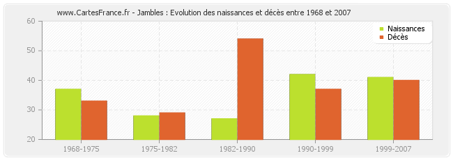 Jambles : Evolution des naissances et décès entre 1968 et 2007