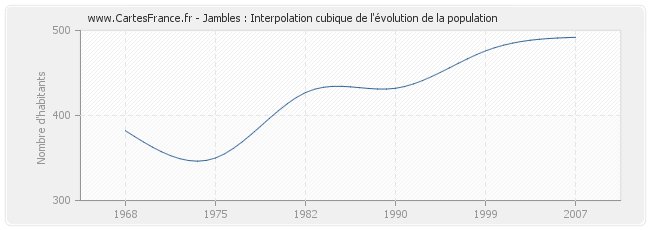 Jambles : Interpolation cubique de l'évolution de la population
