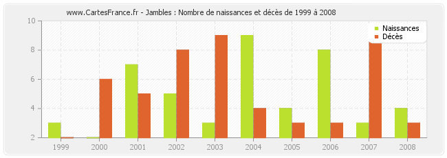 Jambles : Nombre de naissances et décès de 1999 à 2008
