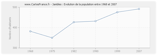 Population Jambles