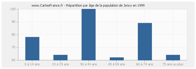 Répartition par âge de la population de Joncy en 1999