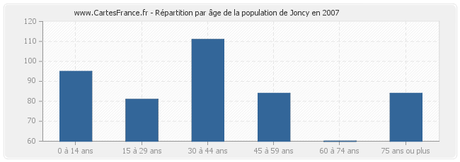 Répartition par âge de la population de Joncy en 2007