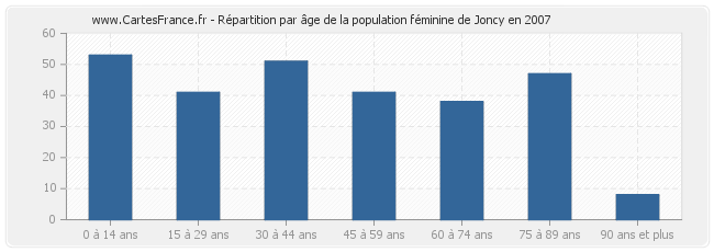 Répartition par âge de la population féminine de Joncy en 2007