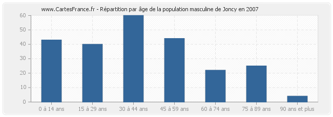 Répartition par âge de la population masculine de Joncy en 2007