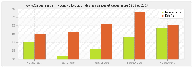 Joncy : Evolution des naissances et décès entre 1968 et 2007