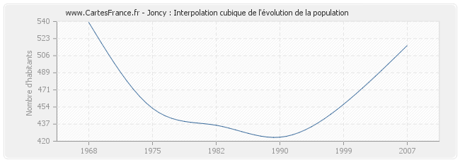 Joncy : Interpolation cubique de l'évolution de la population
