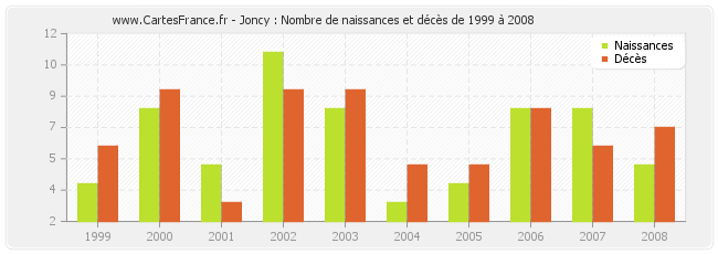 Joncy : Nombre de naissances et décès de 1999 à 2008