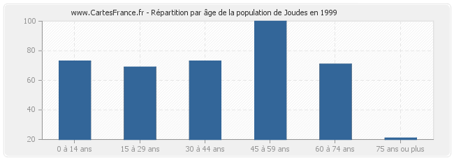 Répartition par âge de la population de Joudes en 1999