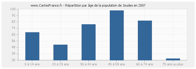 Répartition par âge de la population de Joudes en 2007