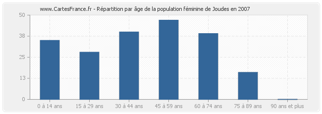 Répartition par âge de la population féminine de Joudes en 2007