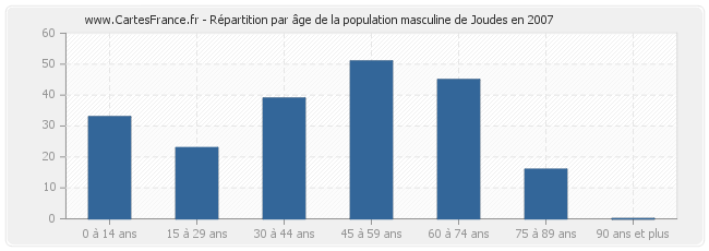 Répartition par âge de la population masculine de Joudes en 2007