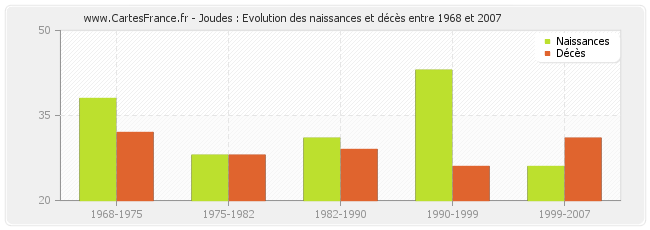 Joudes : Evolution des naissances et décès entre 1968 et 2007