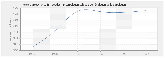 Joudes : Interpolation cubique de l'évolution de la population